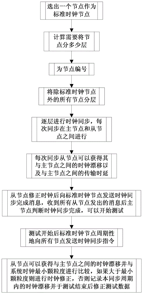 A Clock Synchronization Method for Distributed Real-time Test System