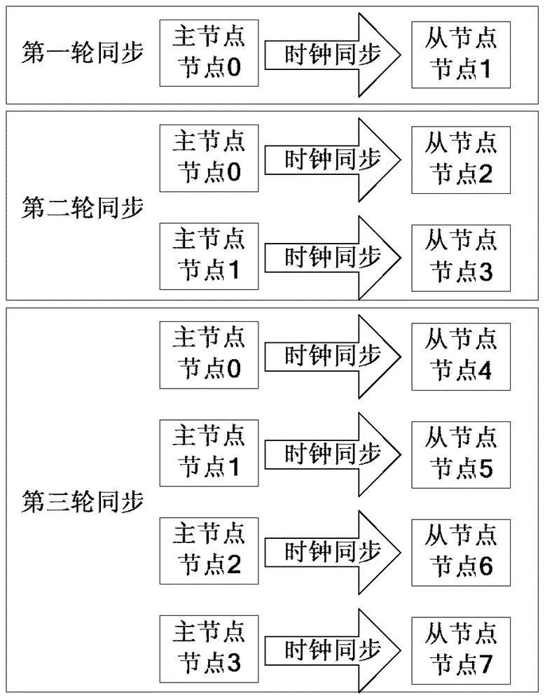 A Clock Synchronization Method for Distributed Real-time Test System