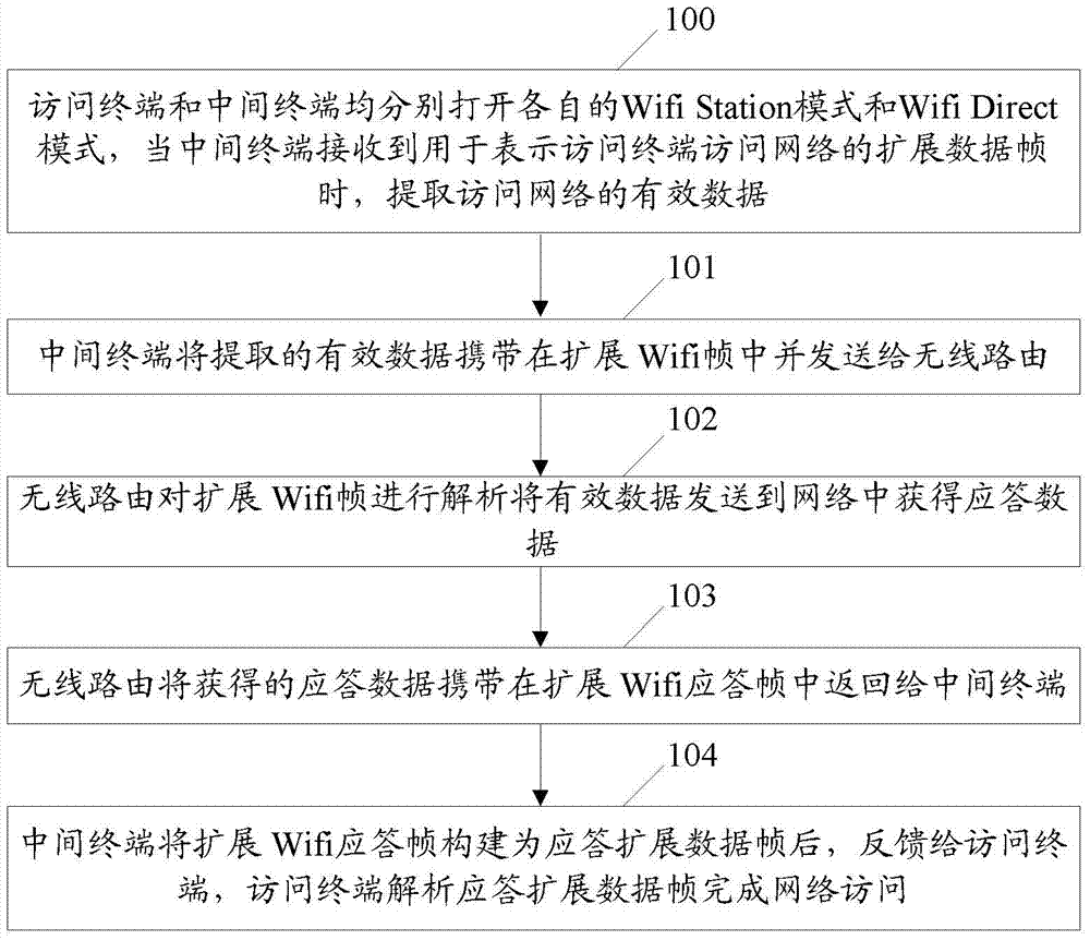 Method, system and terminal for realizing Wifi access of network