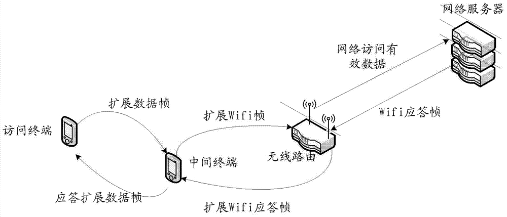 Method, system and terminal for realizing Wifi access of network