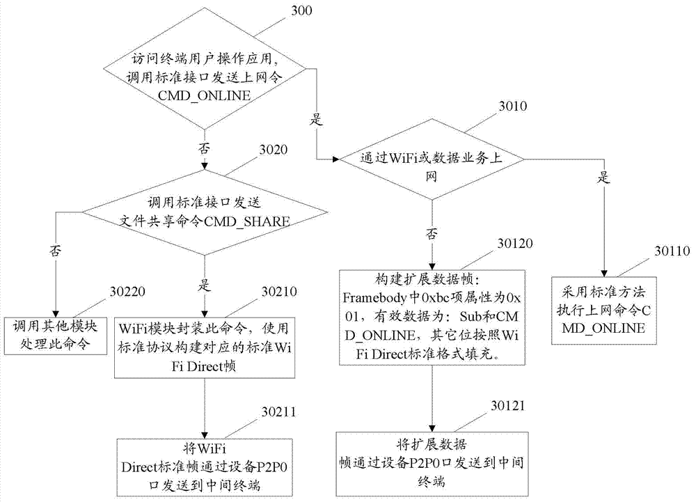 Method, system and terminal for realizing Wifi access of network