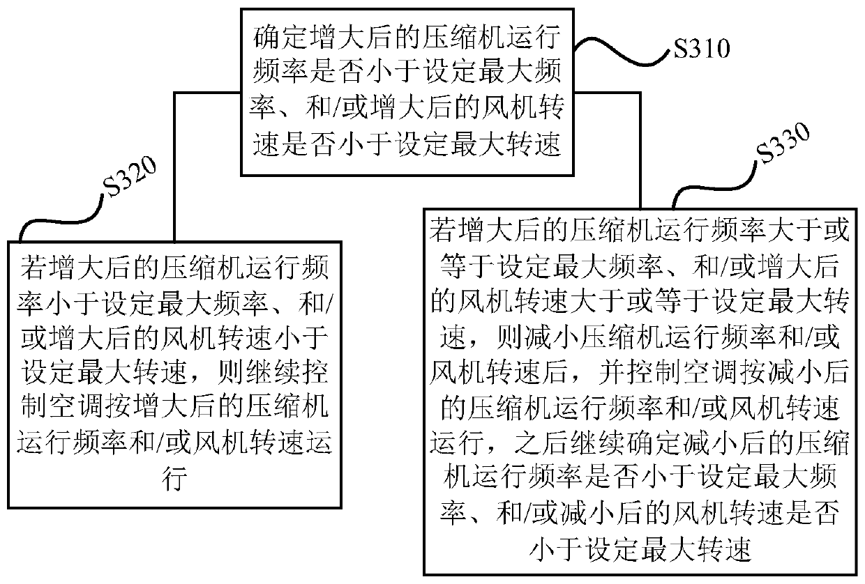 Temperature return control method and device, storage medium and air conditioner