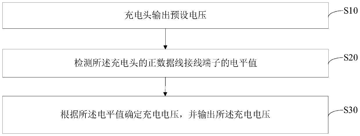 Charging method, charging head, portable device and computer readable storage medium