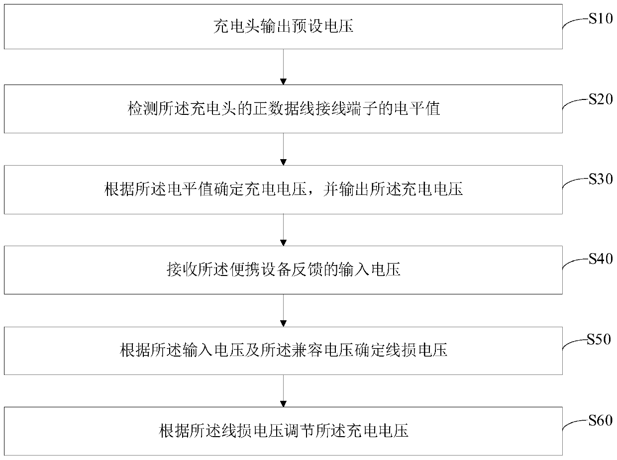 Charging method, charging head, portable device and computer readable storage medium