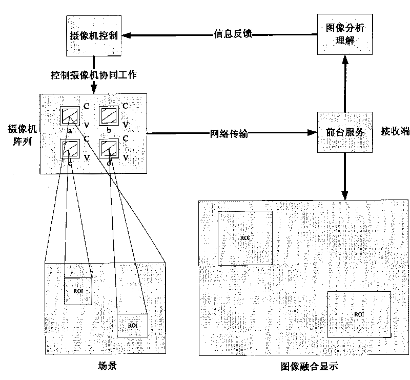 Method for cooperative acquisition of multi-target videos under different resolutions by variable-focus array camera