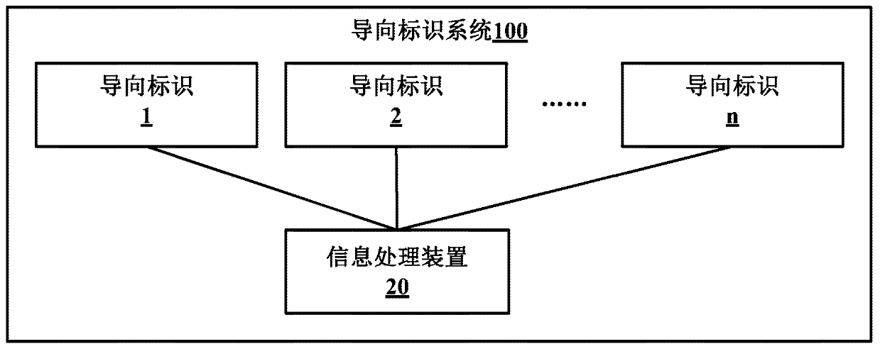 Information processing method of guide sign system and guide sign system