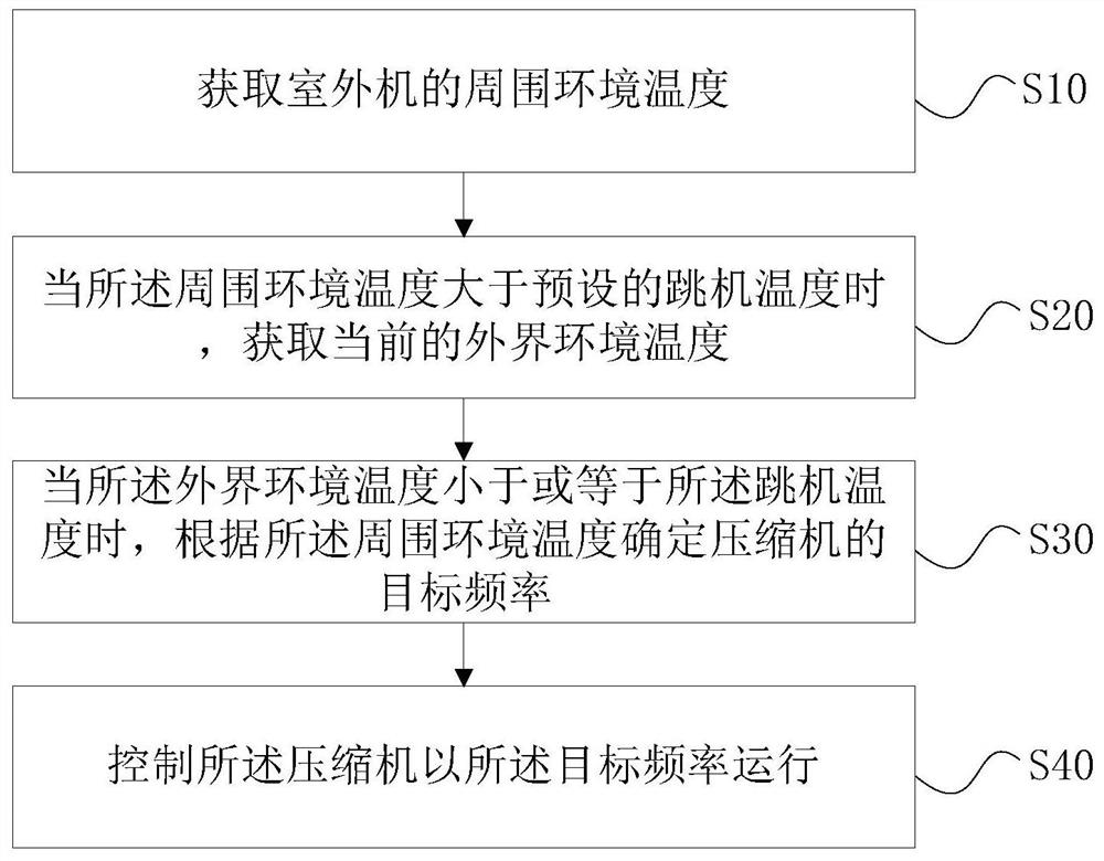 Air conditioner control method, device, air conditioner and storage medium