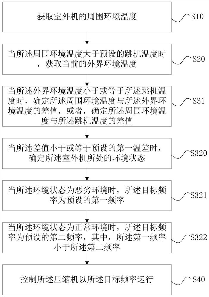 Air conditioner control method, device, air conditioner and storage medium