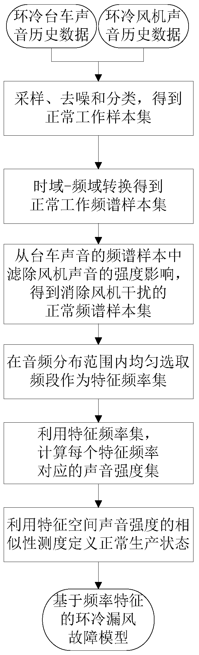 On-line diagnosis method for air leakage fault of annular cooler based on unilateral detection method of spectral characteristics