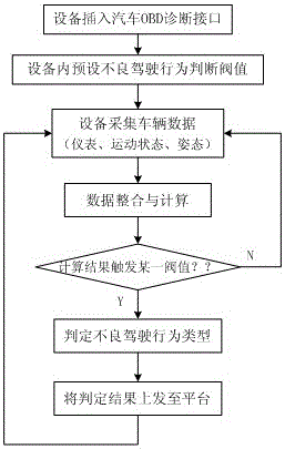 A Method for Driving Risk Rating Using Automotive Diagnostic Interface