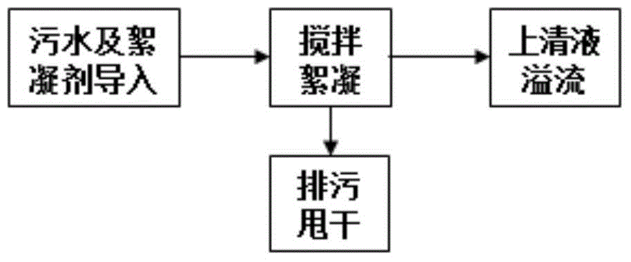 Sewage flocculation sewage system