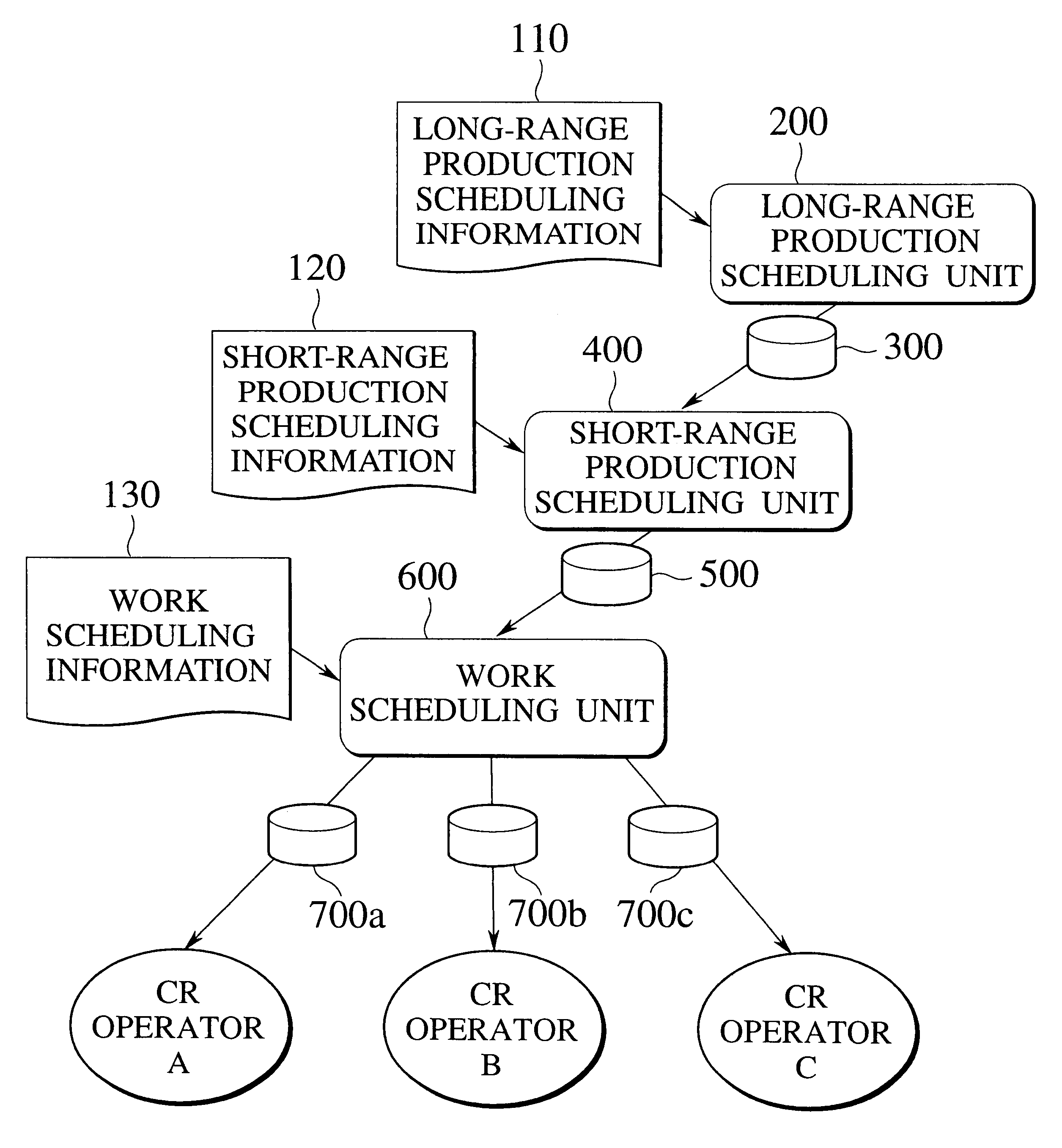 Production scheduling management system, and method of managing production scheduling