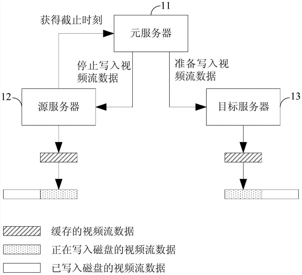 Handover Method for Ensuring Data Continuity in Distributed Video Stream Storage System