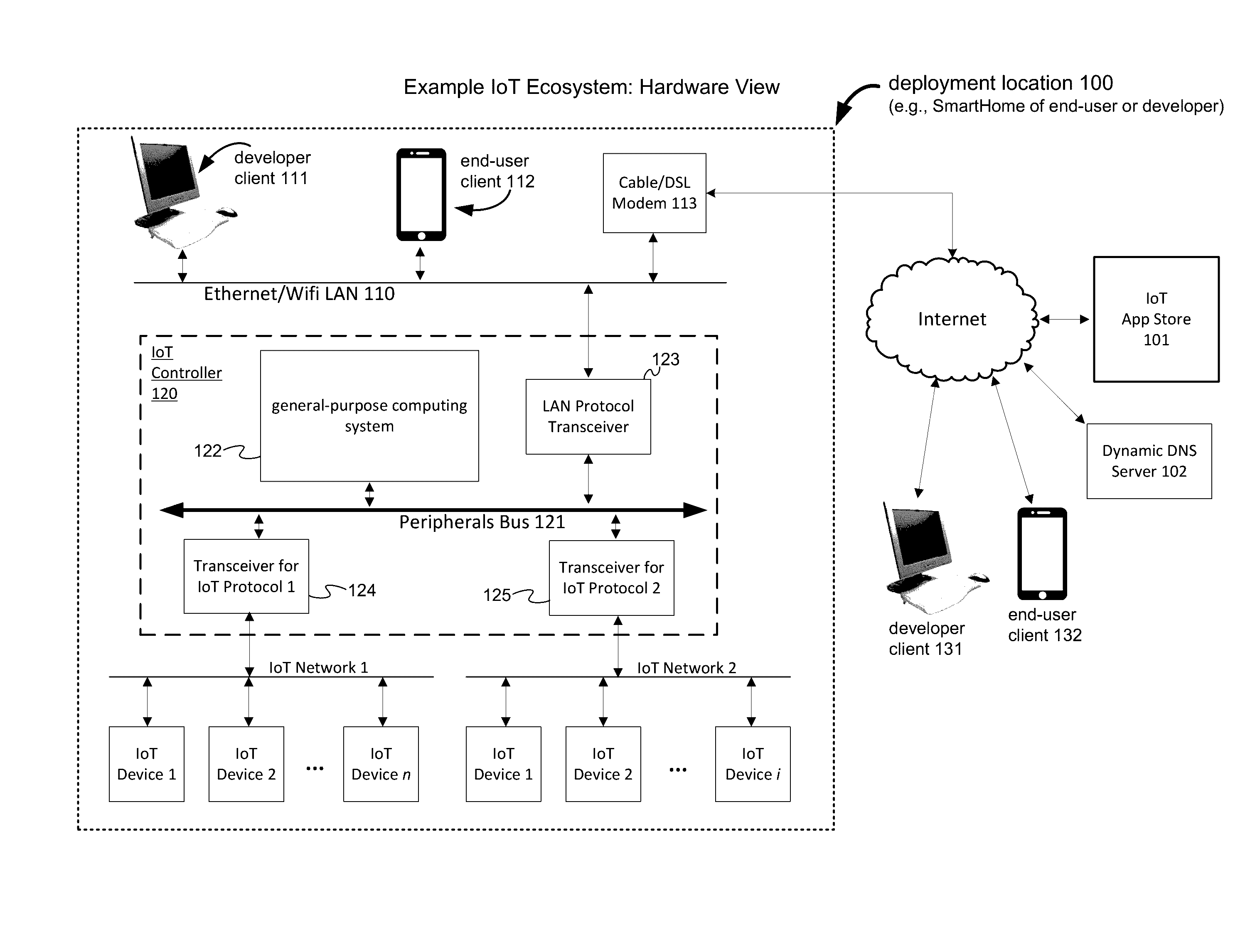 Method and Apparatus for an Internet of Things Controller