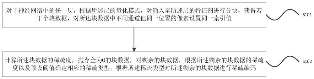 Neural network acceleration method and device