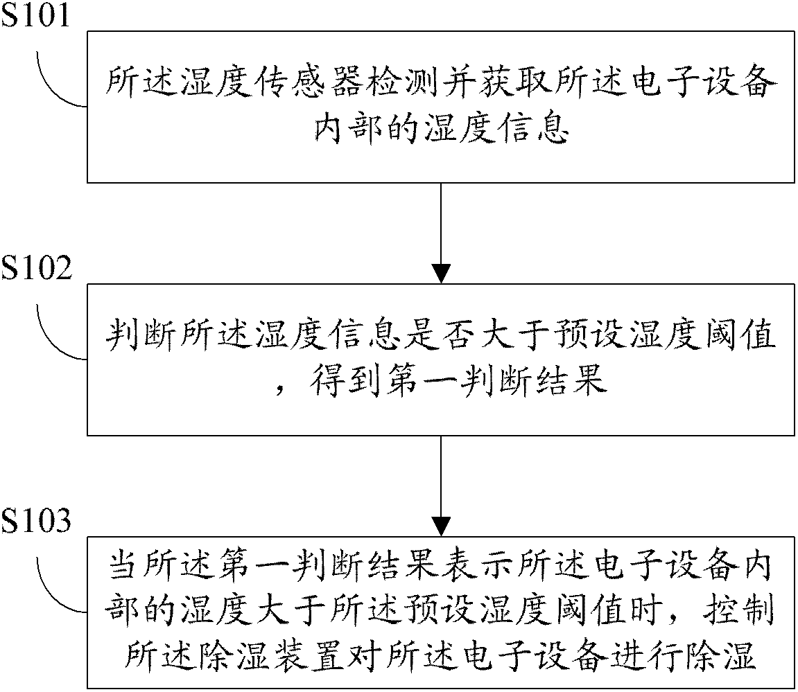 Dehumidifying method applied to electronic device and electronic device