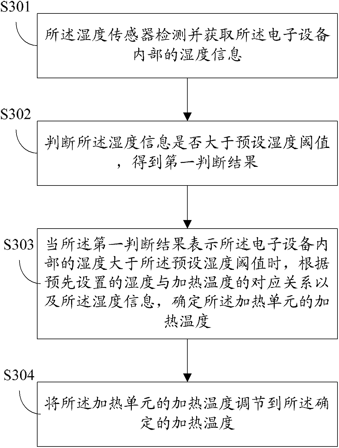 Dehumidifying method applied to electronic device and electronic device