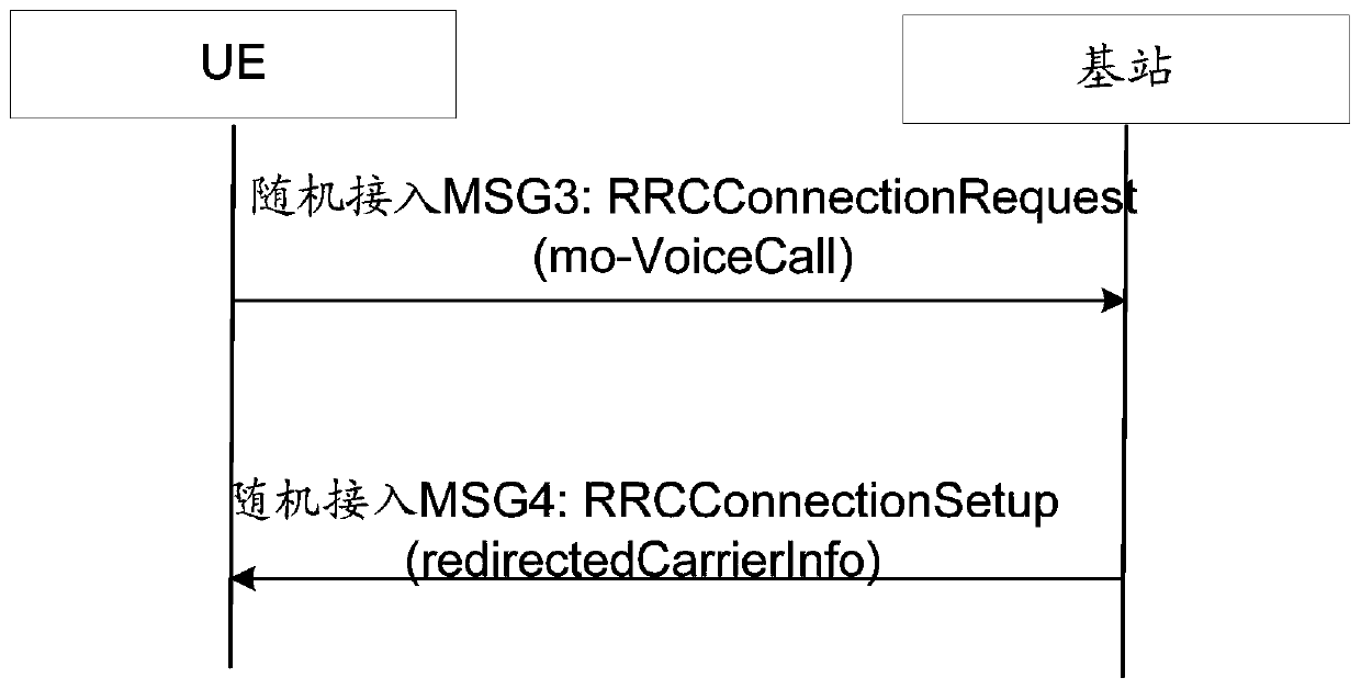 A method and base station for realizing service initialization redirection and handover