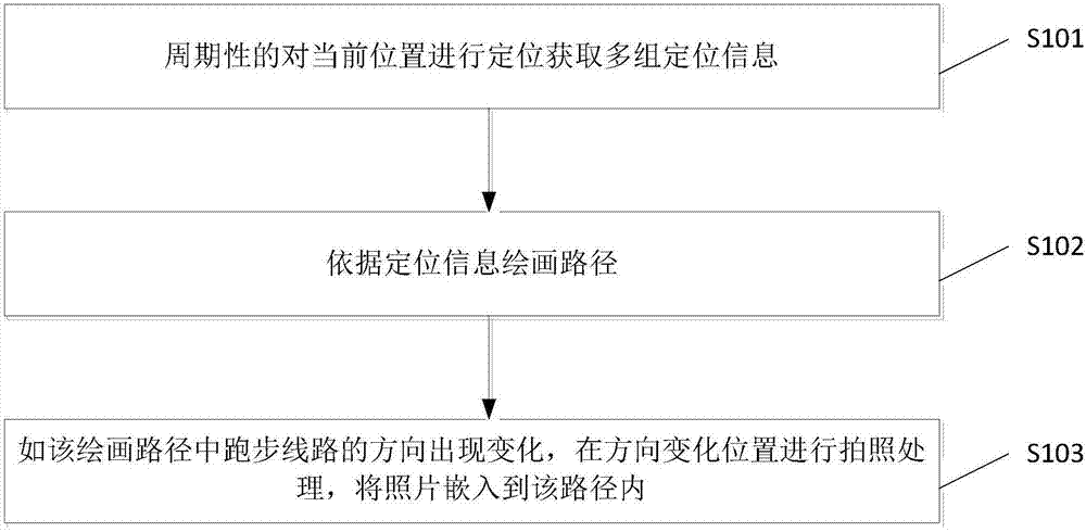 Positioning-based running route recording method and system