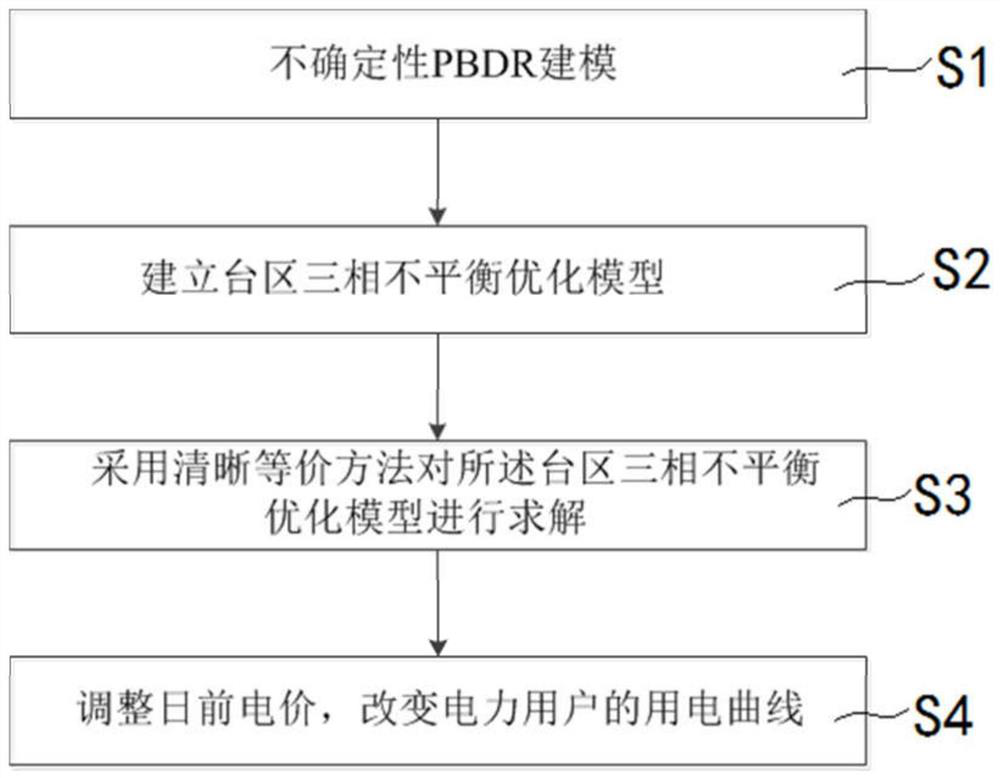 A Three-phase Unbalance Control Method Based on Demand Response