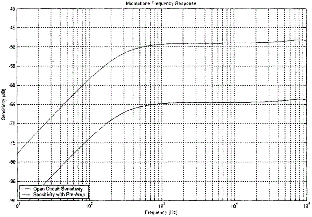 Perforated Microsilicon Microphone