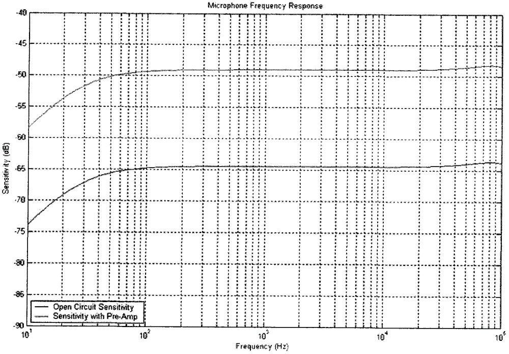 Perforated Microsilicon Microphone