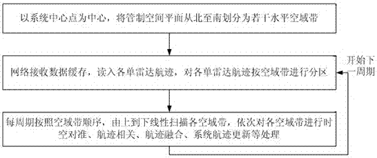 A Multi-Radar Track Association Fusion Method