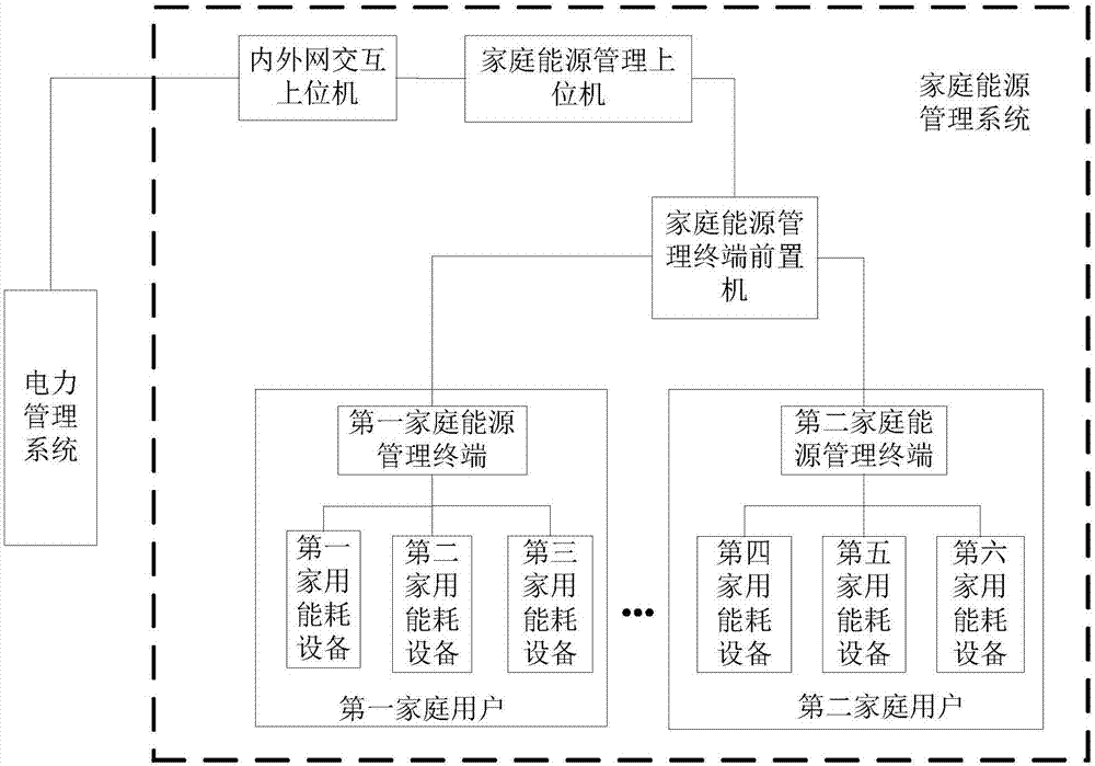 Household energy management terminal, system and method