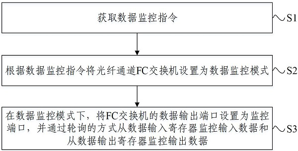 FC switch control method and device, FC switch and storage medium