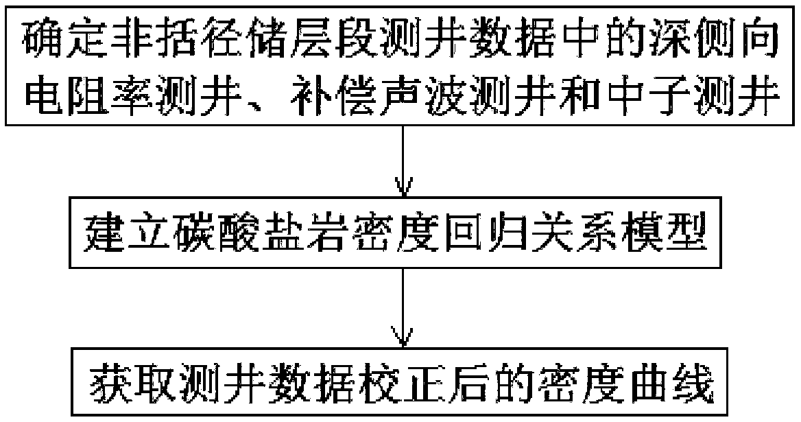 Carbonatite logging correction method based on rock physics and carbonatite shear wave velocity prediction method based on rock physics