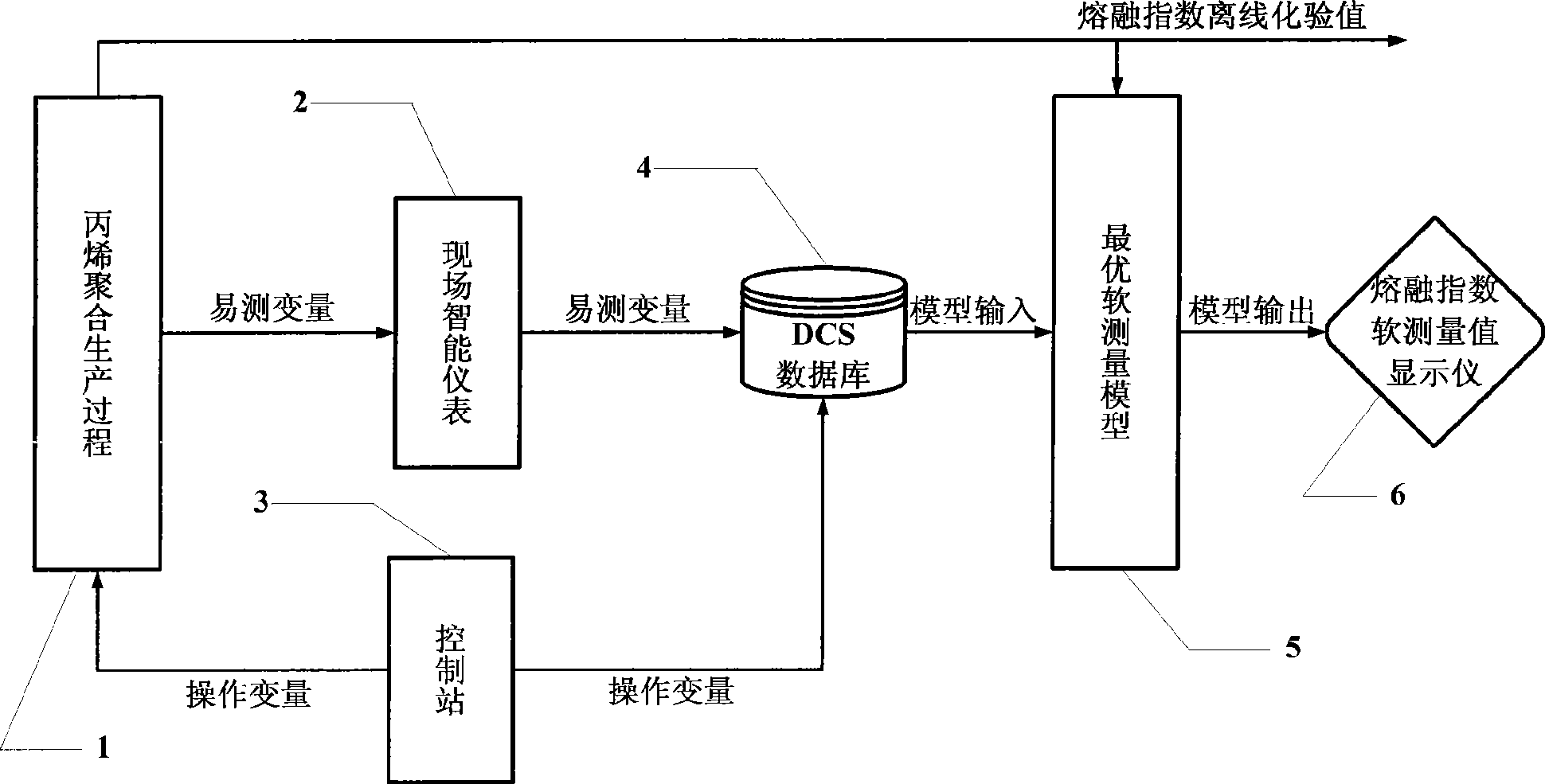 Optimum soft measuring instrument based on EGA-optimized polymerization of propylene production process and method