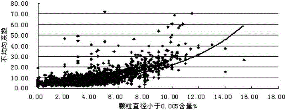 A method for judging the failure type of seepage deformation of tailings silt