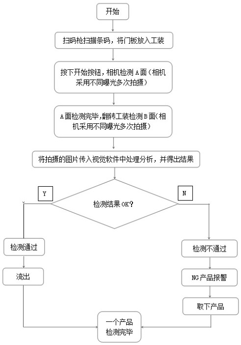 Double-sided detection device and method suitable for various automobile door planks