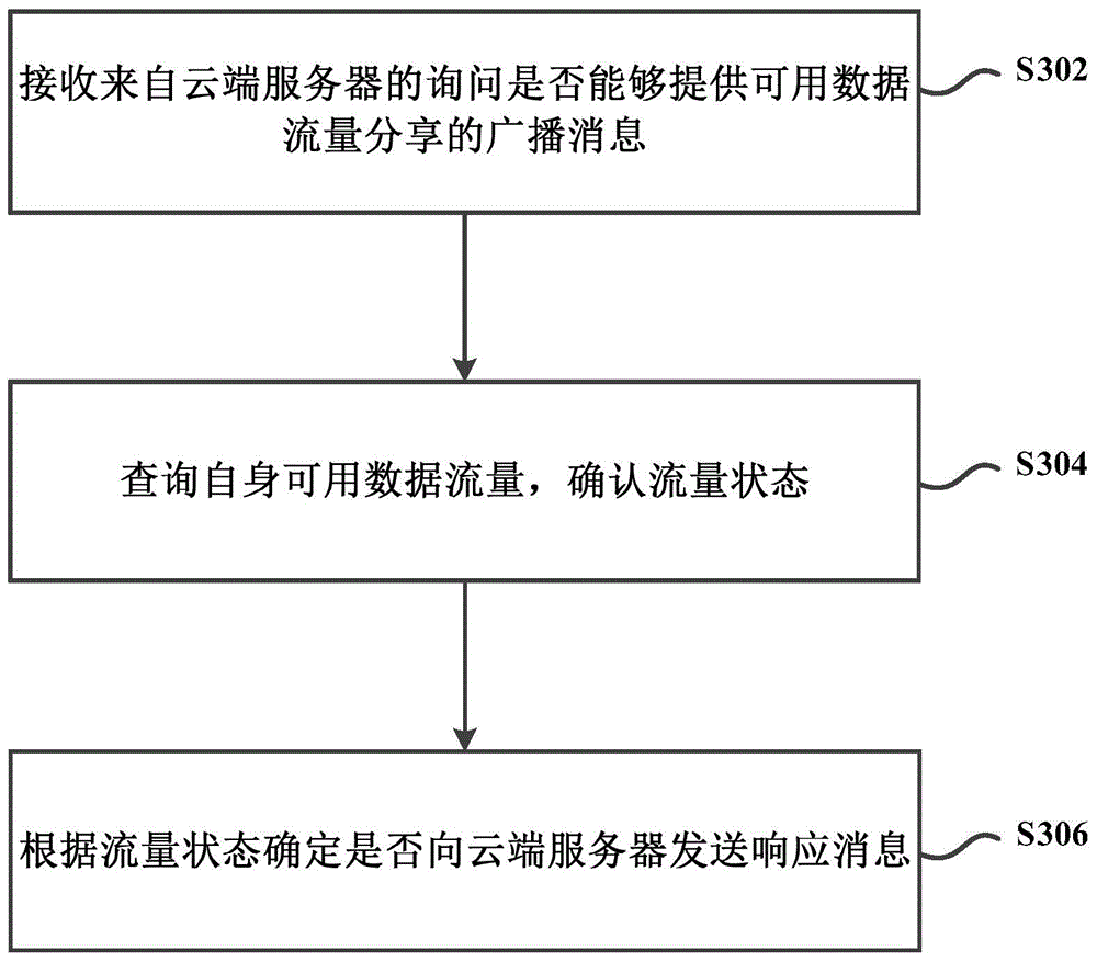 Dataflow share method, device and system between mobile terminals