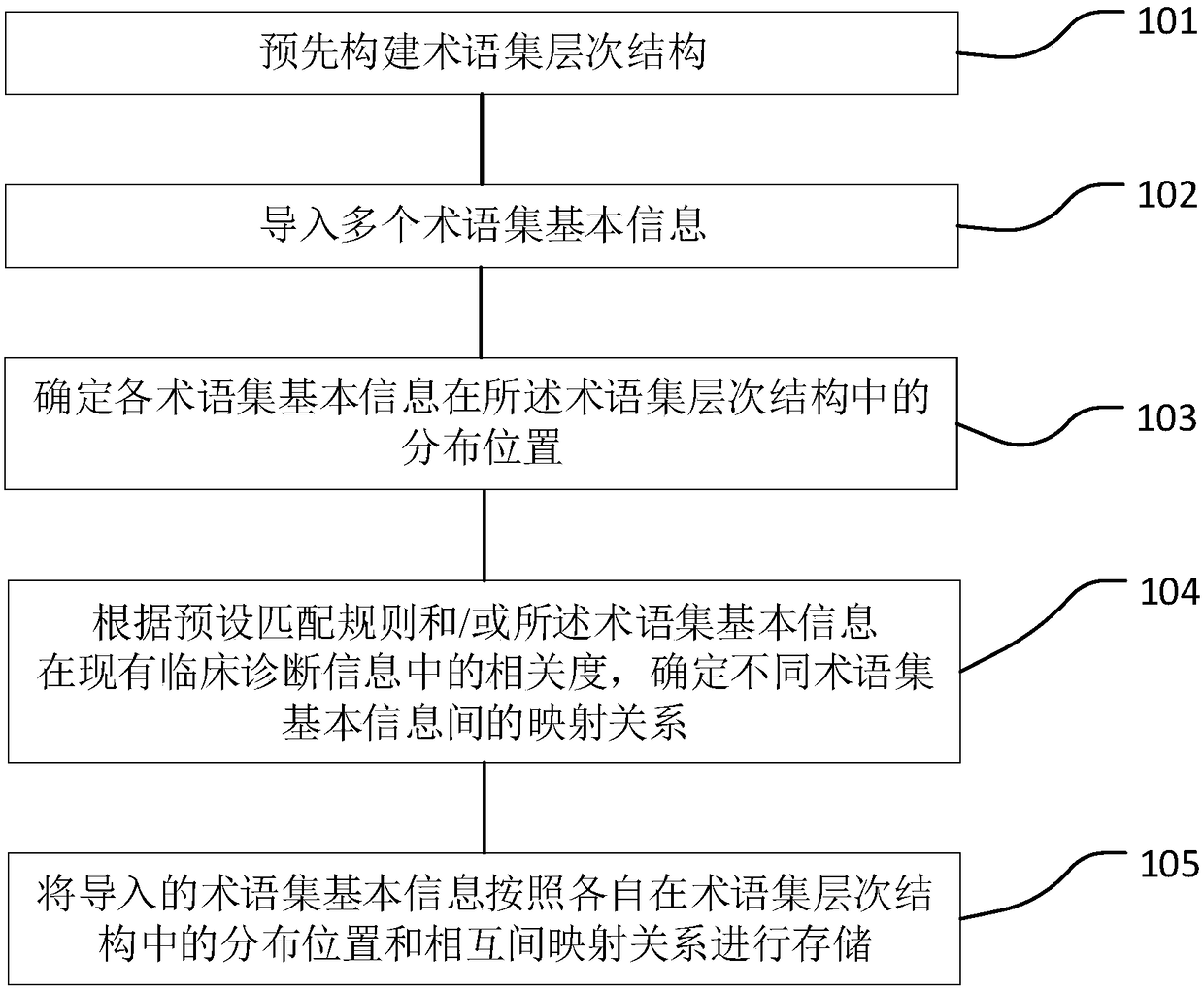 Structured clinical diagnosis term set construction method and system