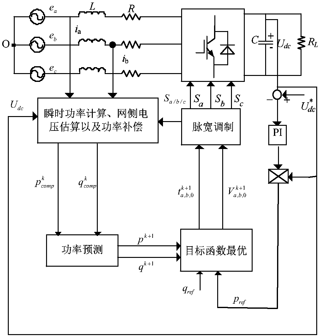 Model prediction direct power control method based on three vectors