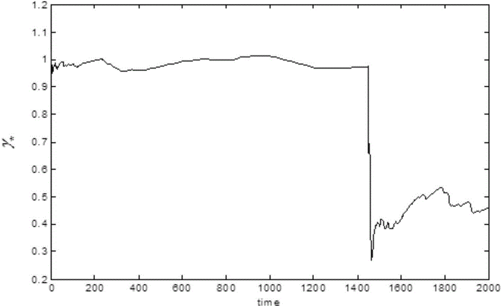 Model predictive control performance evaluation and diagnosis method