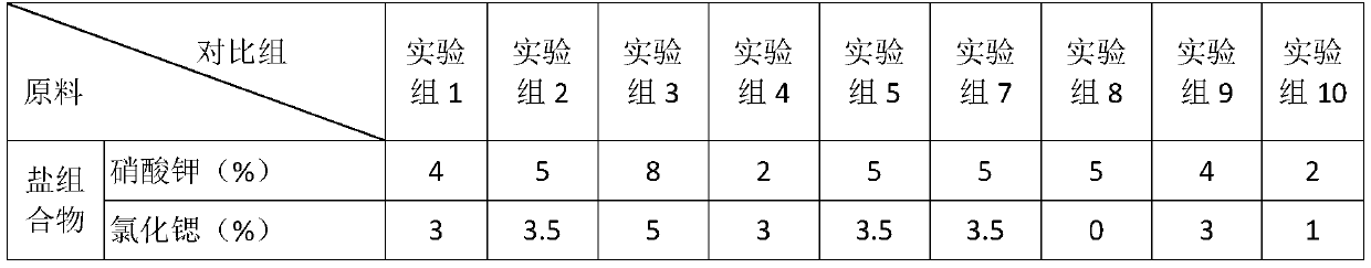 High-salt composition with anti-dentin sensitivity and whitening functions, toothpaste and preparation method thereof