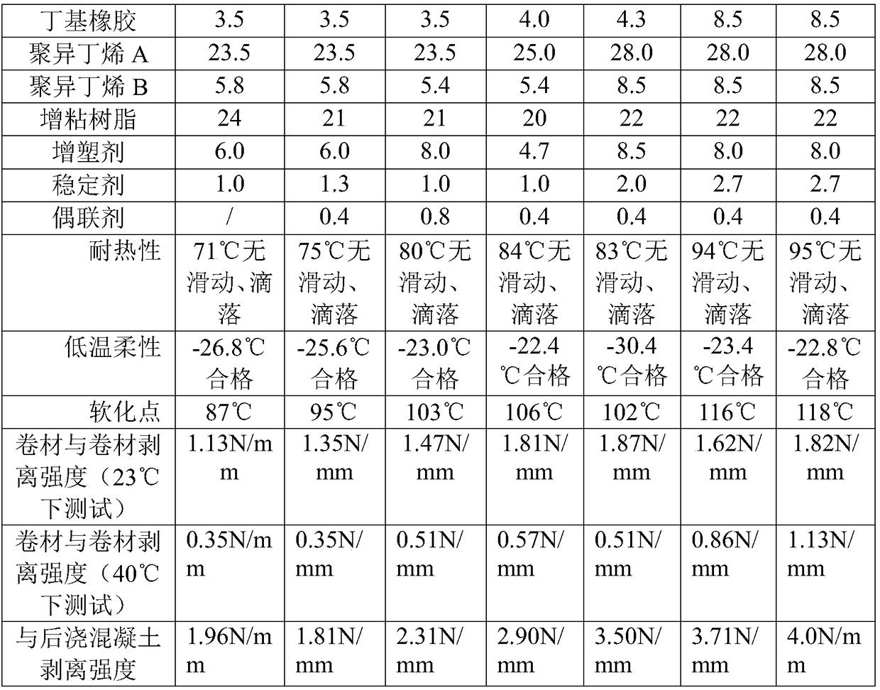 Hot-melt pressure-sensitive adhesive with high heat resistance for macromolecular waterproof roll and preparation method thereof