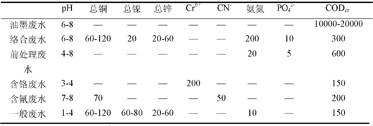 Comprehensive electroplating wastewater treatment method