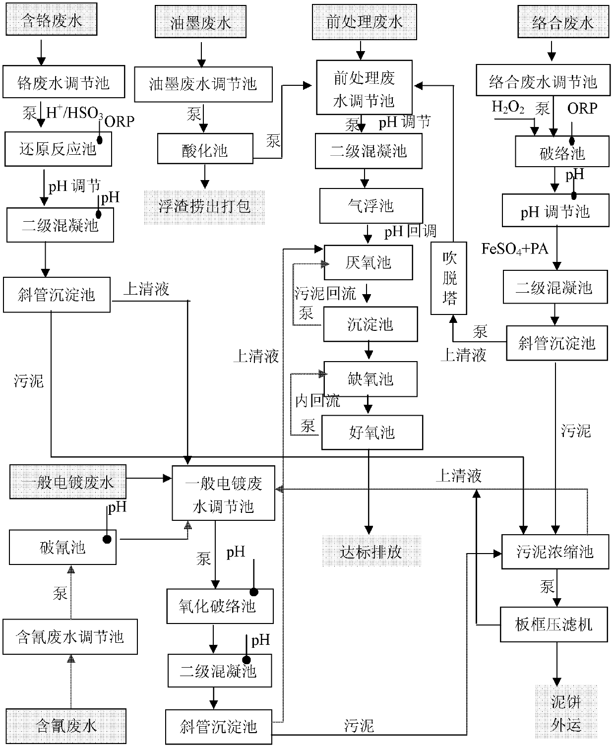 Comprehensive electroplating wastewater treatment method