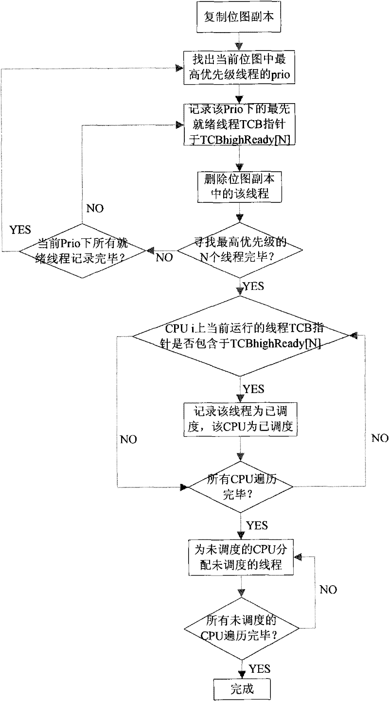 Thread dispatching implementation method based on on-chip multiprocessor