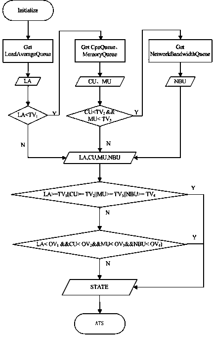 Adaptive task scheduling method of cloud computing platform