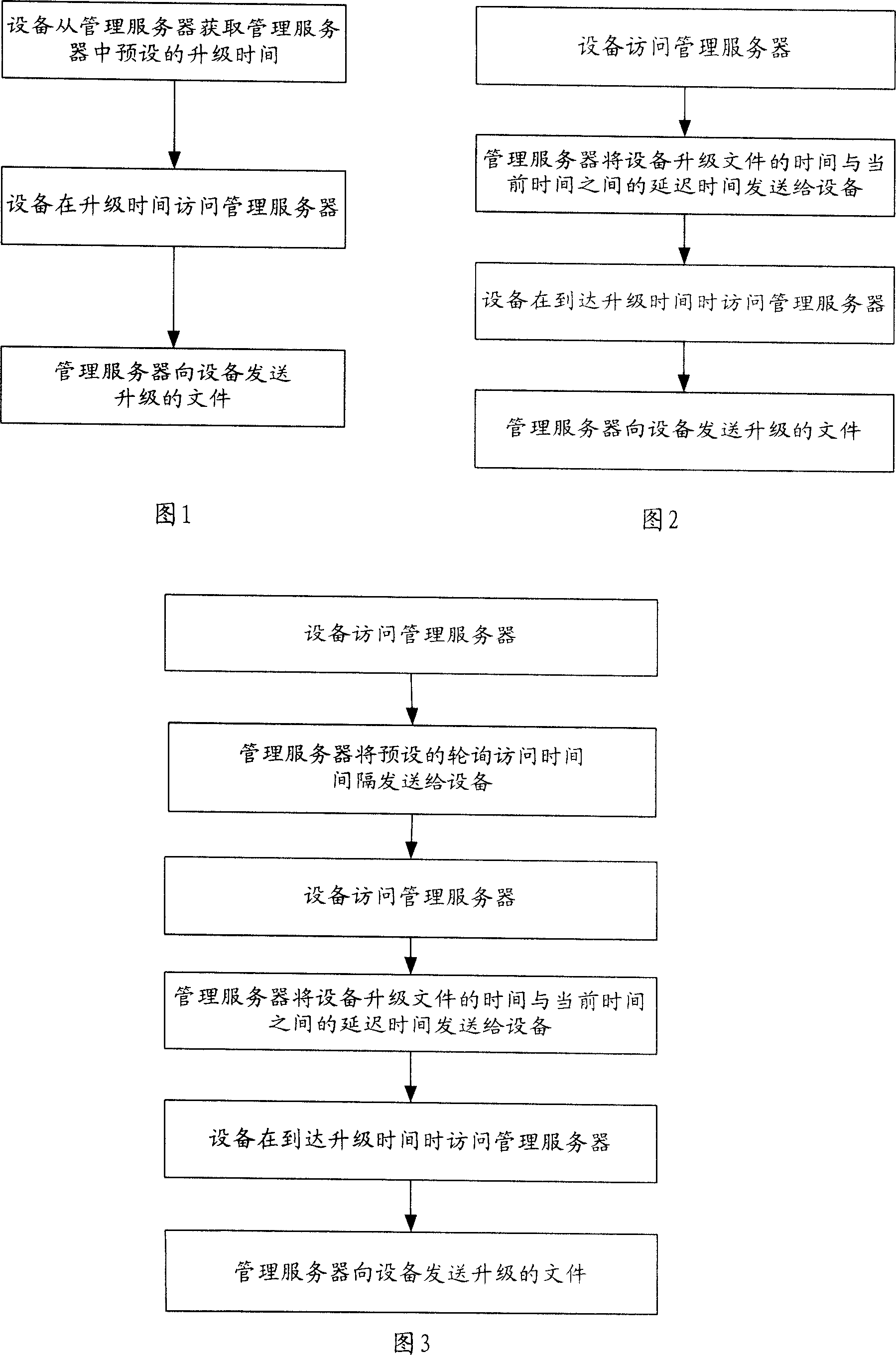 Method, management server and device for remote control of the device upgrade time