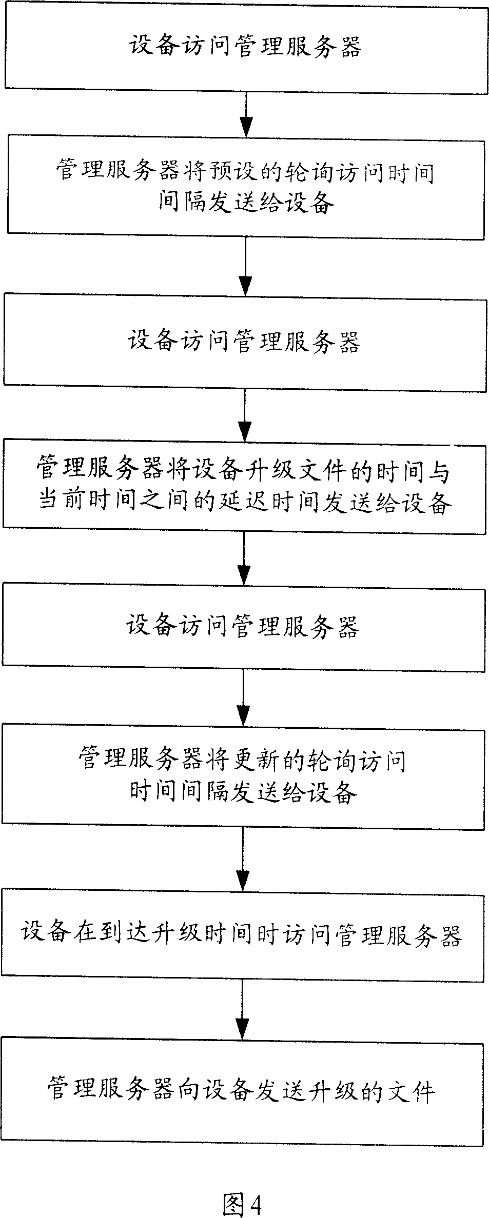 Method, management server and device for remote control of the device upgrade time