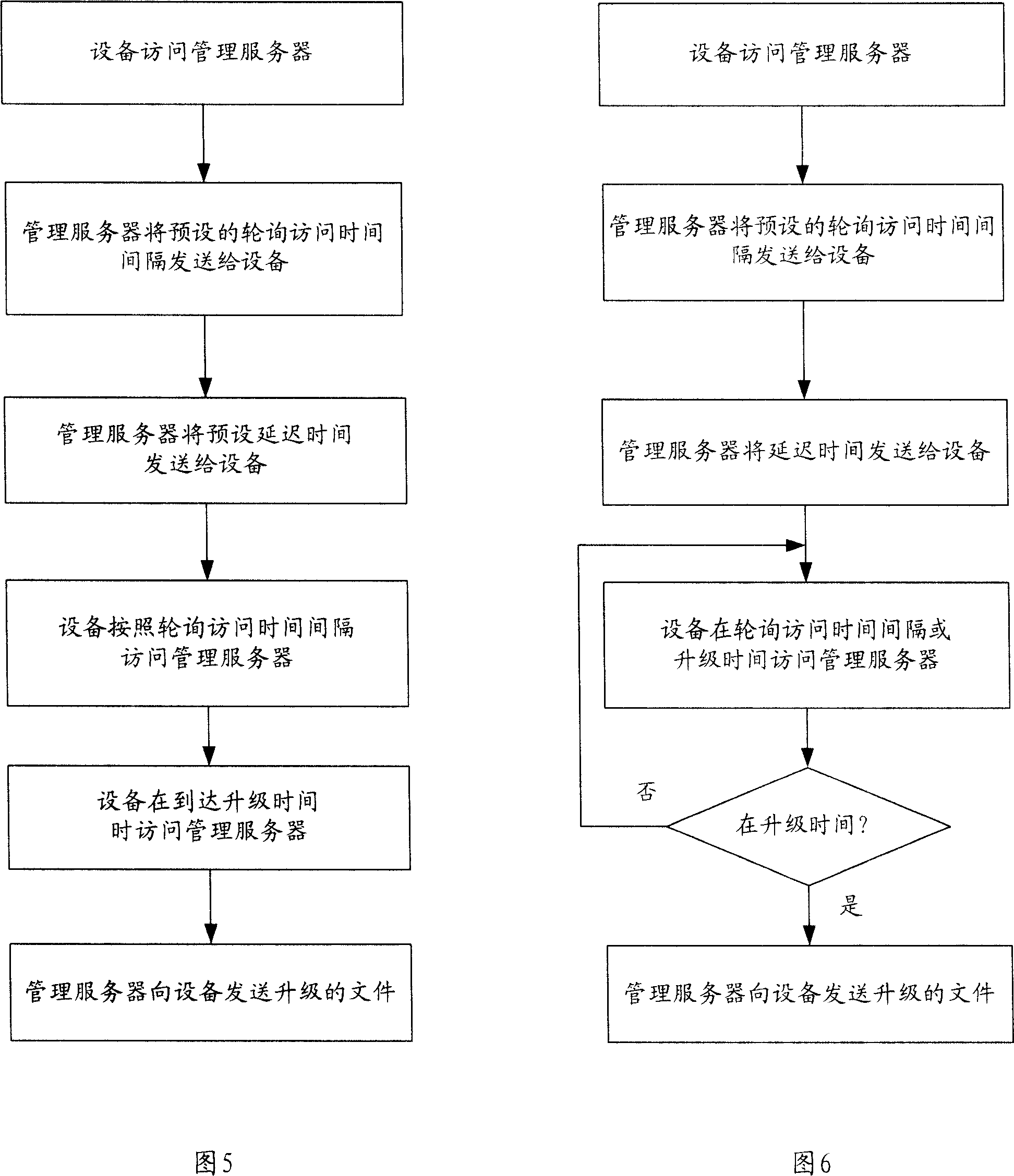 Method, management server and device for remote control of the device upgrade time