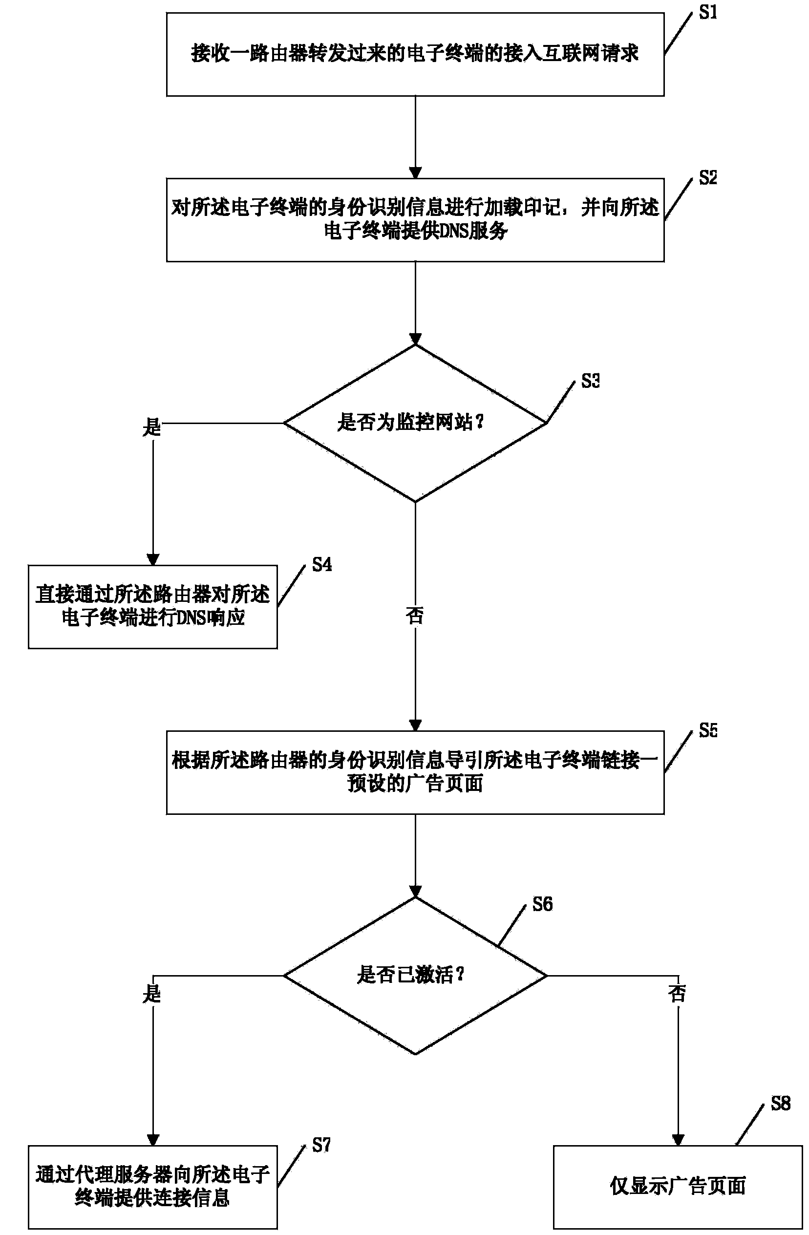 Method and device for pushing advertisements through router