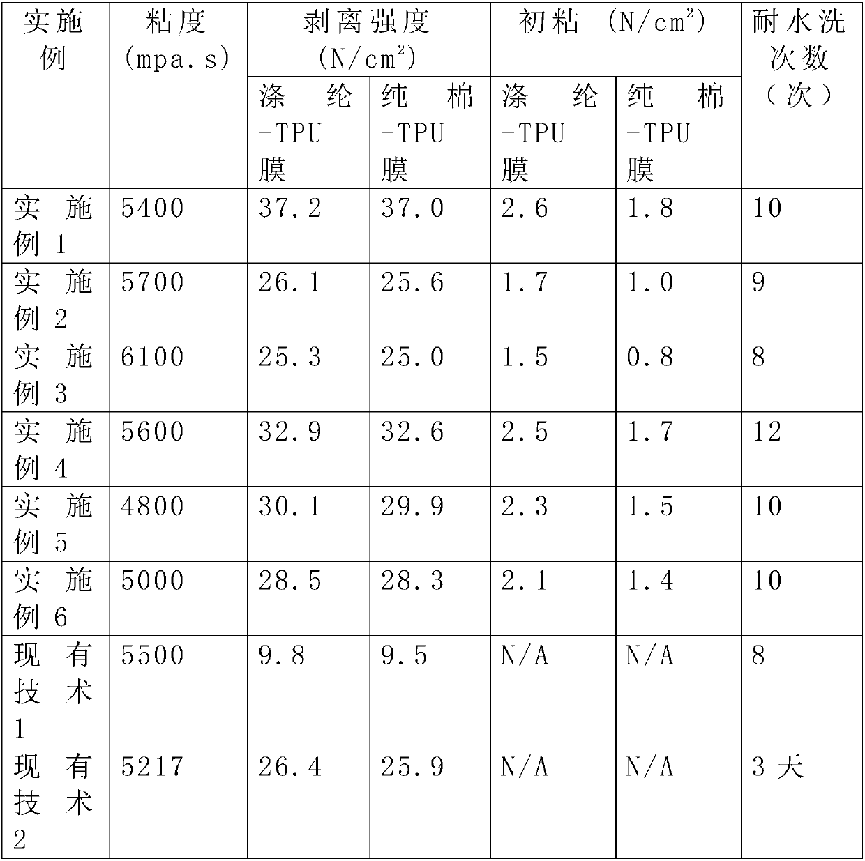 Hyperbranched polyester hot-melt-type polyurethane adhesive for weaving and preparation method thereof