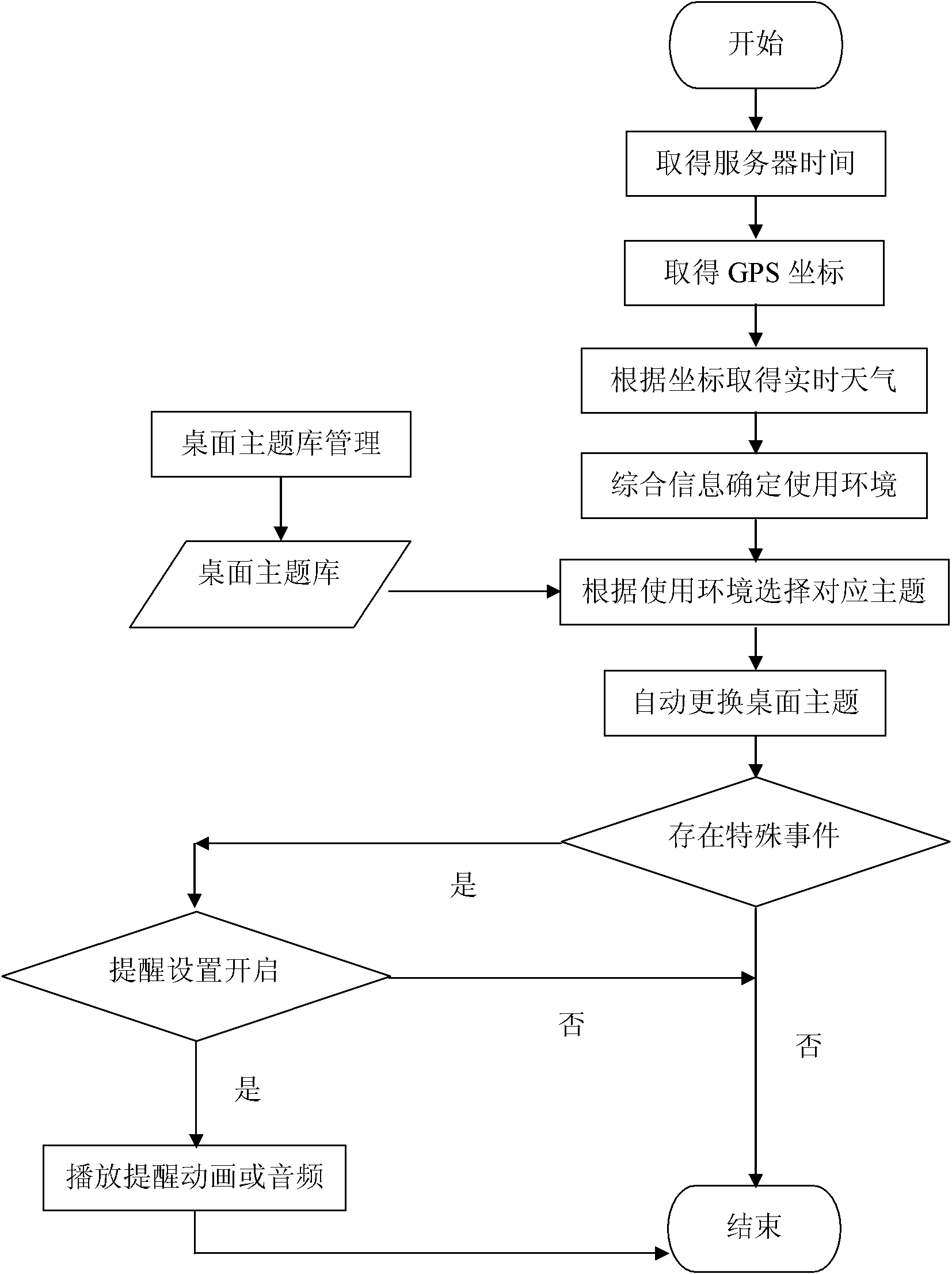 Method and device for changing user interface theme along with outside change