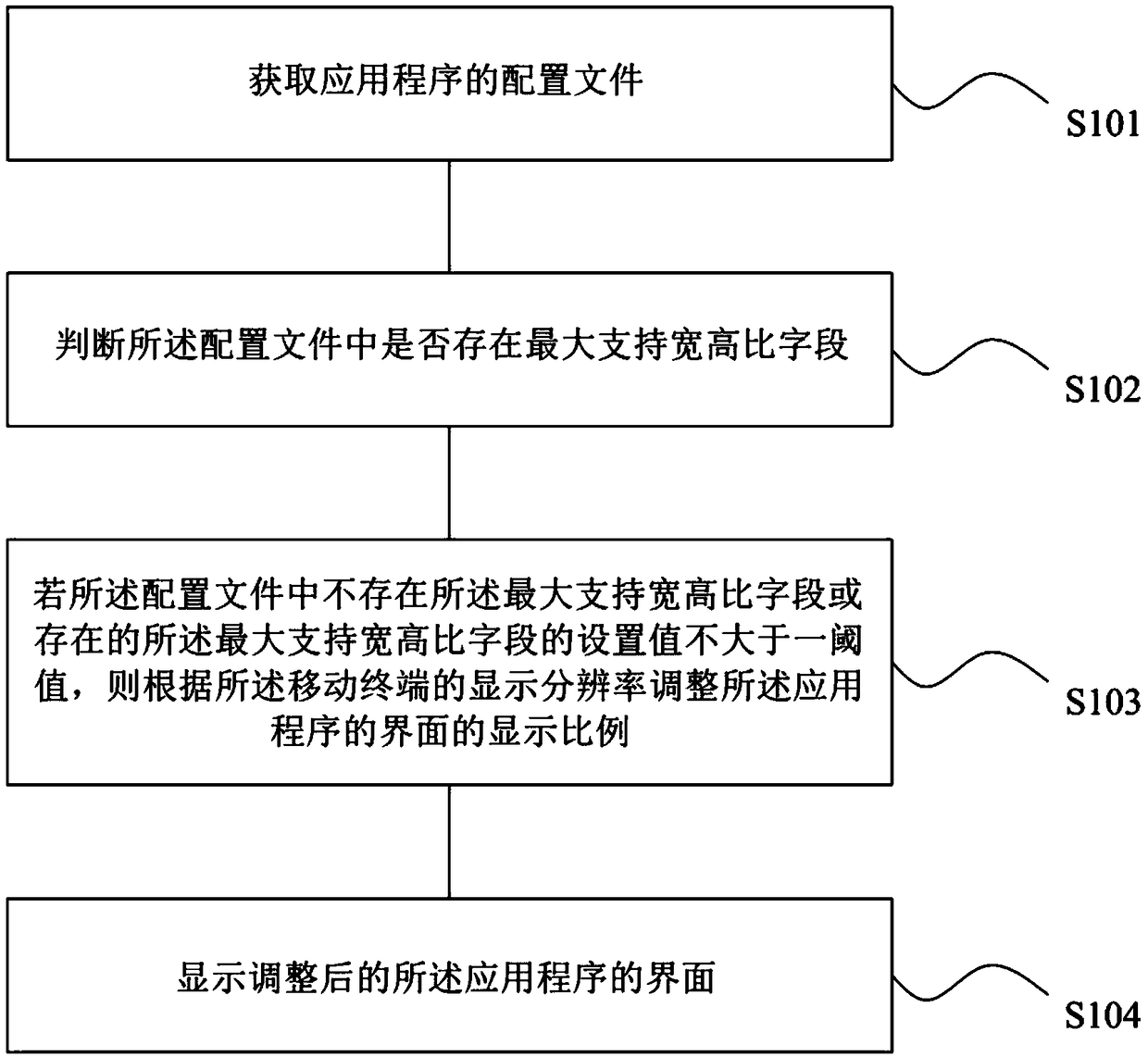 Application program interface display method and device, readable storage medium, and mobile terminal